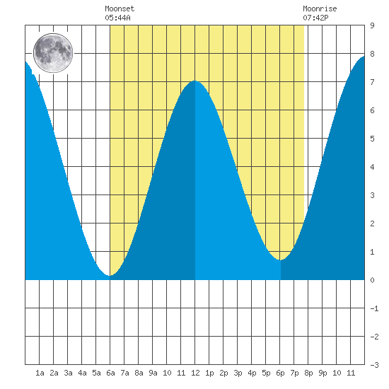 Stamford tide chart for Tuesday, April 23, 2024