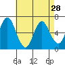 Stamford tide chart for Sunday, April 28, 2024