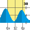 Stamford tide chart for Tuesday, April 30, 2024