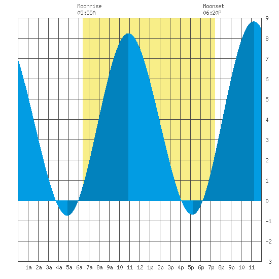 Stamford tide chart for Sunday, April 7, 2024