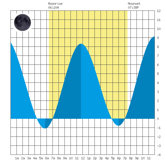 Stamford tide chart for Monday, April 8, 2024