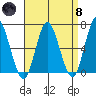 Stamford tide chart for Monday, April 8, 2024