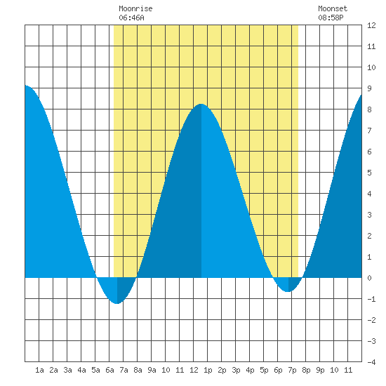 Stamford tide chart for Tuesday, April 9, 2024