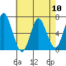 Stamford tide chart for Friday, May 10, 2024