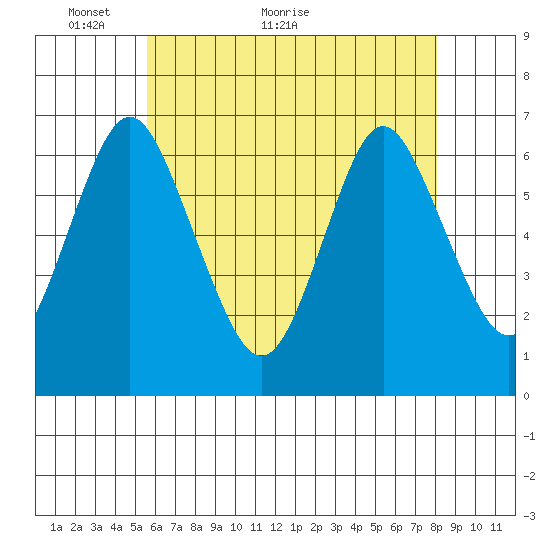 Stamford tide chart for Tuesday, May 14, 2024