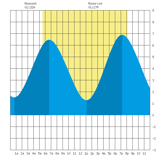 Stamford tide chart for Thursday, May 16, 2024