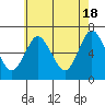 Stamford tide chart for Saturday, May 18, 2024