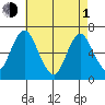 Stamford tide chart for Wednesday, May 1, 2024