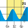 Stamford tide chart for Tuesday, May 21, 2024