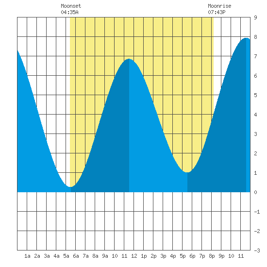Stamford tide chart for Wednesday, May 22, 2024