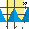 Stamford tide chart for Wednesday, May 22, 2024