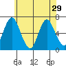 Stamford tide chart for Wednesday, May 29, 2024
