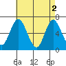 Stamford tide chart for Thursday, May 2, 2024