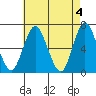 Stamford tide chart for Saturday, May 4, 2024
