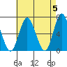 Stamford tide chart for Sunday, May 5, 2024