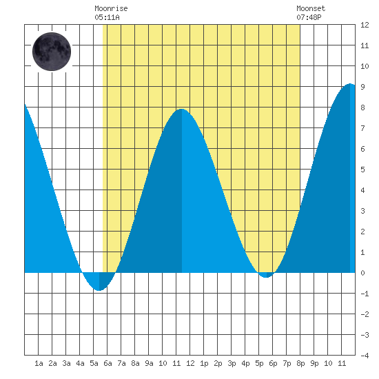 Stamford tide chart for Tuesday, May 7, 2024