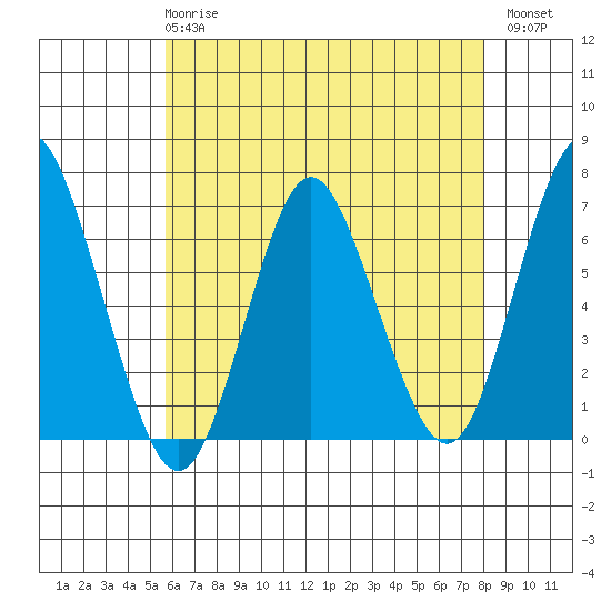 Stamford tide chart for Wednesday, May 8, 2024
