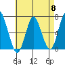 Stamford tide chart for Wednesday, May 8, 2024