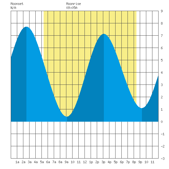 Stamford tide chart for Monday, June 10, 2024
