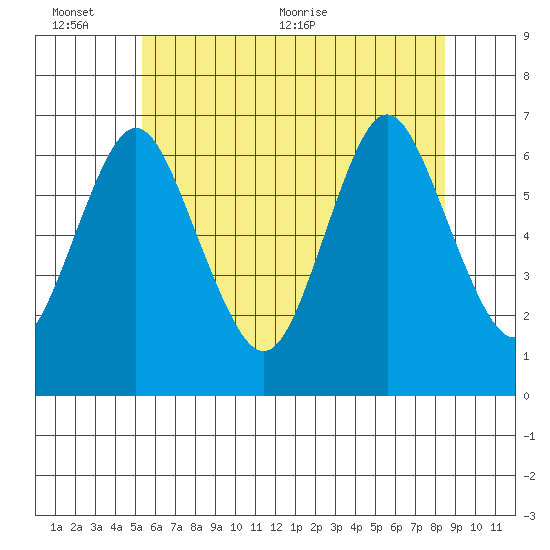 Stamford tide chart for Thursday, June 13, 2024