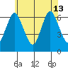 Stamford tide chart for Thursday, June 13, 2024