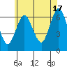 Stamford tide chart for Monday, June 17, 2024