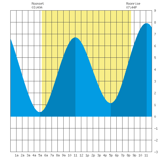 Stamford tide chart for Thursday, June 20, 2024