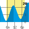 Stamford tide chart for Thursday, June 20, 2024