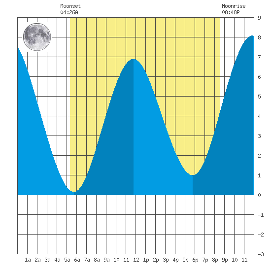 Stamford tide chart for Friday, June 21, 2024