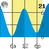 Stamford tide chart for Friday, June 21, 2024