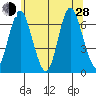 Stamford tide chart for Friday, June 28, 2024