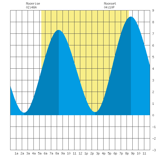 Stamford tide chart for Sunday, June 2, 2024