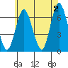 Stamford tide chart for Sunday, June 2, 2024