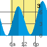 Stamford tide chart for Monday, June 3, 2024