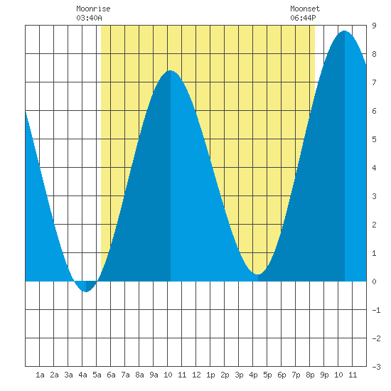 Stamford tide chart for Tuesday, June 4, 2024