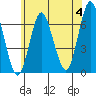 Stamford tide chart for Tuesday, June 4, 2024