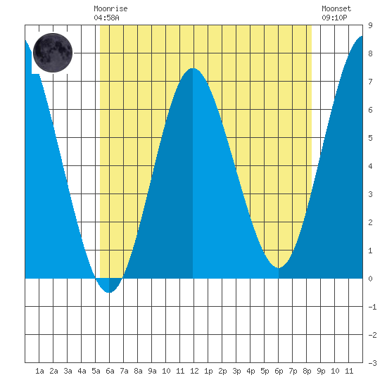 Stamford tide chart for Thursday, June 6, 2024