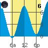 Stamford tide chart for Thursday, June 6, 2024