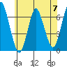 Stamford tide chart for Friday, June 7, 2024