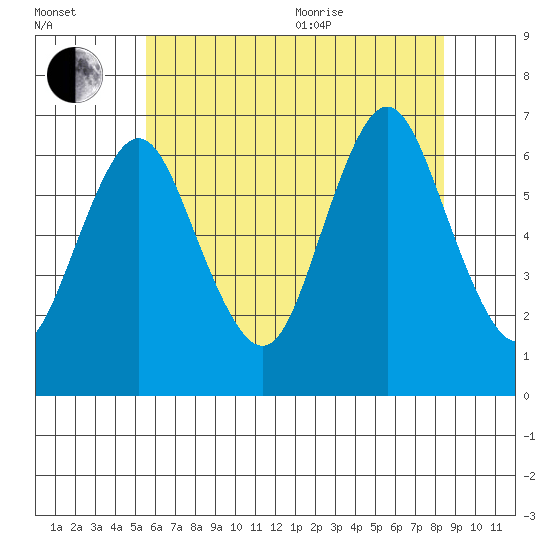 Stamford tide chart for Saturday, July 13, 2024