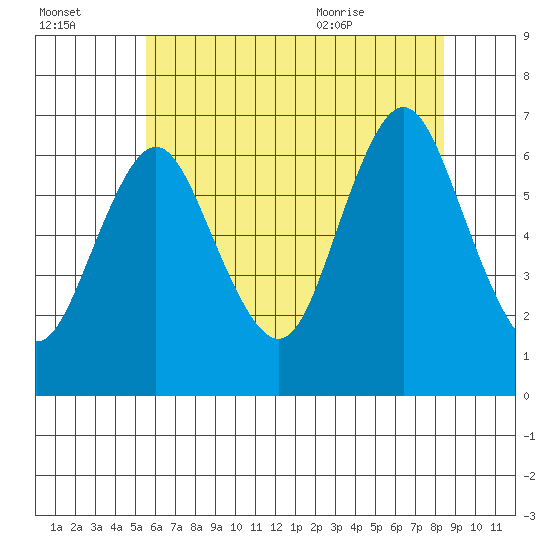 Stamford tide chart for Sunday, July 14, 2024