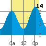Stamford tide chart for Sunday, July 14, 2024