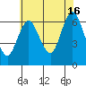 Stamford tide chart for Tuesday, July 16, 2024