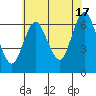 Stamford tide chart for Wednesday, July 17, 2024