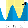 Stamford tide chart for Friday, July 19, 2024