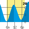 Stamford tide chart for Saturday, July 20, 2024