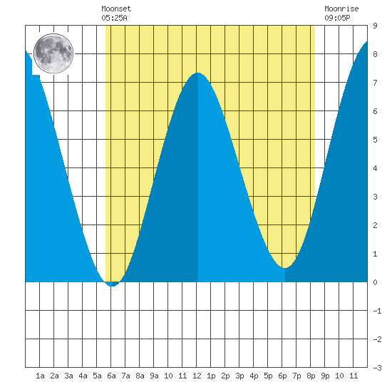 Stamford tide chart for Sunday, July 21, 2024