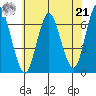 Stamford tide chart for Sunday, July 21, 2024