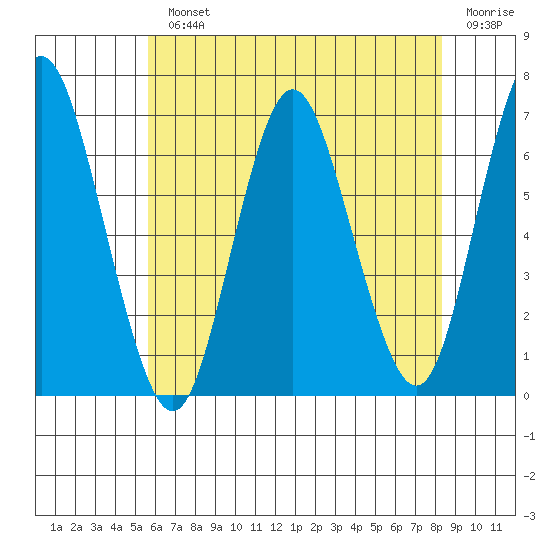 Stamford tide chart for Monday, July 22, 2024