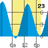 Stamford tide chart for Tuesday, July 23, 2024